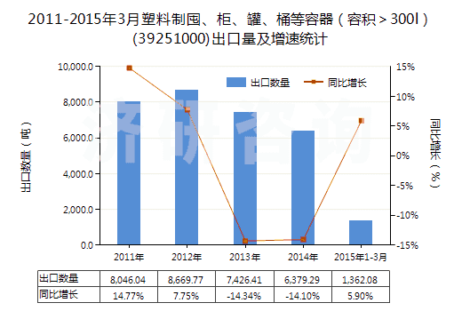 2011-2015年3月塑料制囤、柜、罐、桶等容器（容積＞300l）(39251000)出口量及增速統(tǒng)計